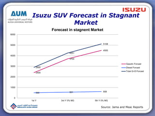 Isuzu SUV Forecast in Stagnant
Market
2400
3700
4500
500 551 608
2900
4251
5108
0
1000
2000
3000
4000
5000
6000
1st Y 3rd ...