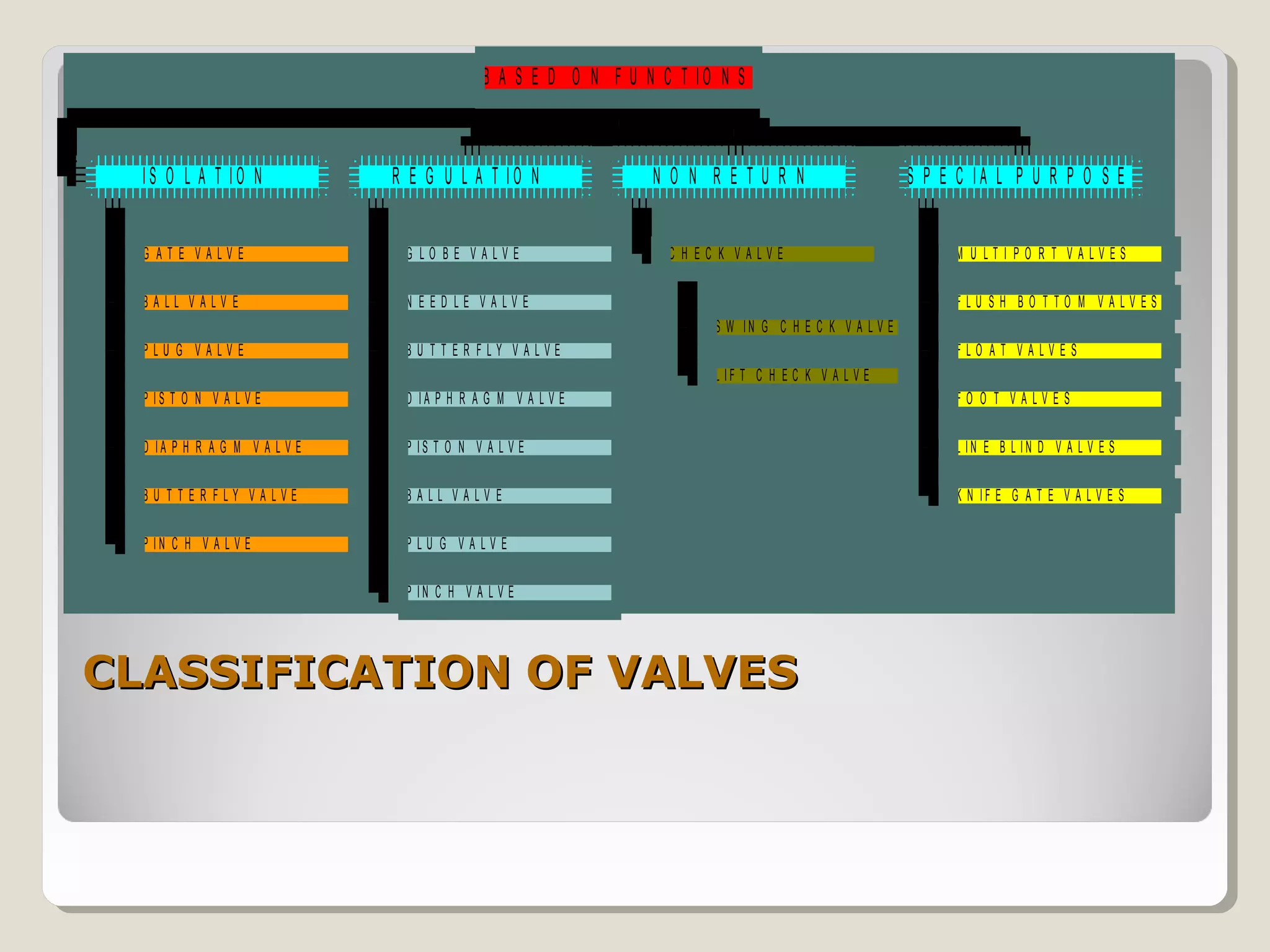 VALVES AND THEIR TYPES | PPT
