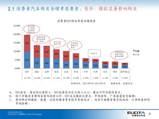 2.1 消费者汽车购买关键考虑要素：售价、操控显著影响购买

                                                   消费者SUV购买考虑关键因素
      25.00%        还在像傻
                    子一样加
                    价还要等
                    待提车吗
      20.00%
                              加速的时候
                              档位杆像电
                              钻一样响              为什么油
      15.00%      49%                                             万恶的4S
                                                耗这么高
                                                                  要加五万
                                                                  装饰

      10.00%                53%         54%                                                           首保服务站         负面
                                                 49%                               外观大气               把扳手丢在         正面
                                                          60%       41%                               发动机里面
                                                                                                      了
       5.00%      51%                                                      38%      37%
                            47%         46%      51%                59%                     50%      60%     38%
                                                          40%              62%      63%
                                                                                            50%      40%     62%
       0.00%
                  售价        操控          品牉       配置       4S店       舒适     外形       内饰      安全      保养      越野通过

                 19.70%    13.60%      13.30%   11.20%   10.20%    8.90%   6.00%    5.60%   4.10%   4.00%   3.30%

                                                                  监测时间：2011年8月-2011年9月              数据来源：优捷信达


 A. SUV安全、通过性比重较小，SUV此类定位应已深入人心，建议不作为宣传重点；
 B. 除了价栺是首要购买影响因素以外，SUV关注操控比重大，市场宣传、广告创意适当强调;
 C. 影响购买的操控、配置、4S店的服务等有较多负面关注 ，这些方面都需要系统改迚，以争取更好的
    市场份额。

www.eucita.com
© 2008-2011 优捷信达 Eucita Technologies                                                                                     8
 