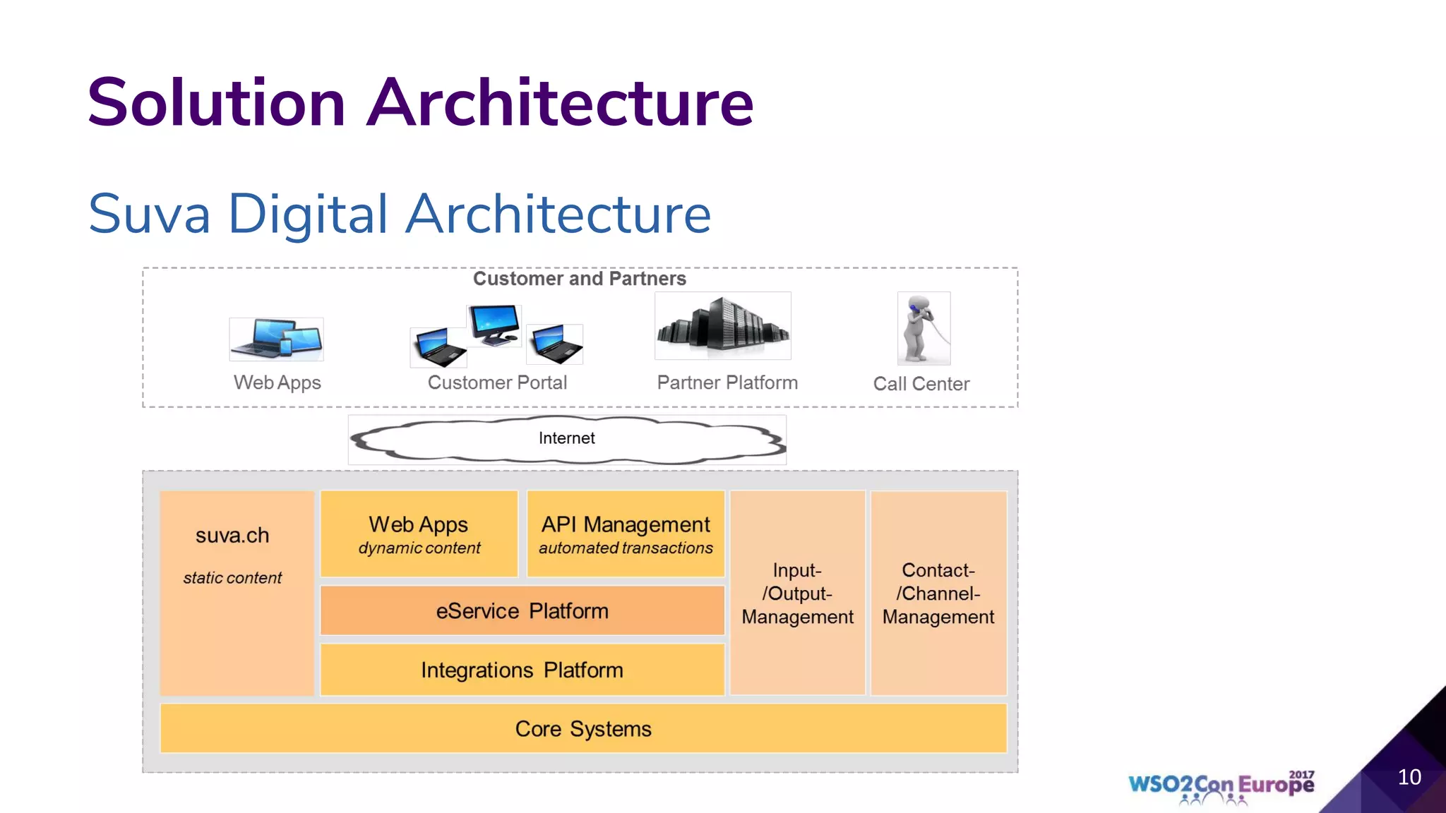 Suva Digital Architecture
Solution Architecture
 