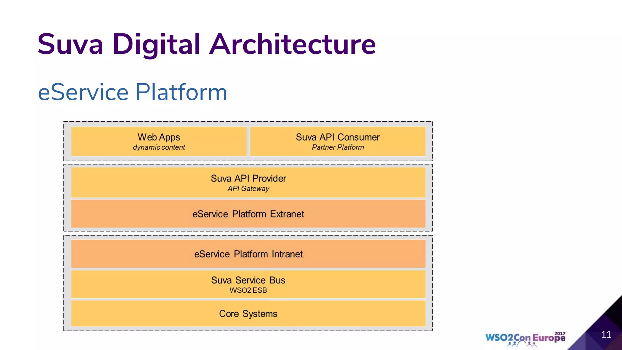 eService Platform
Suva Digital Architecture
 