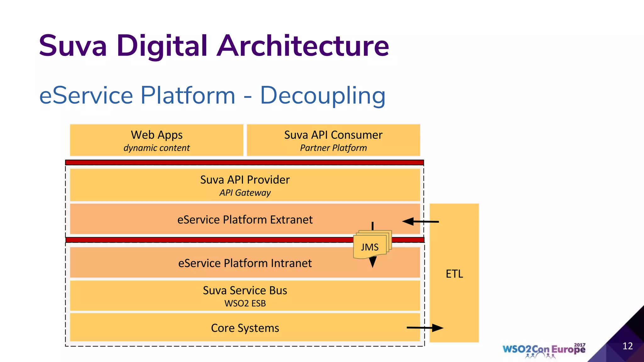 eService Platform - Decoupling
Suva Digital Architecture
 
