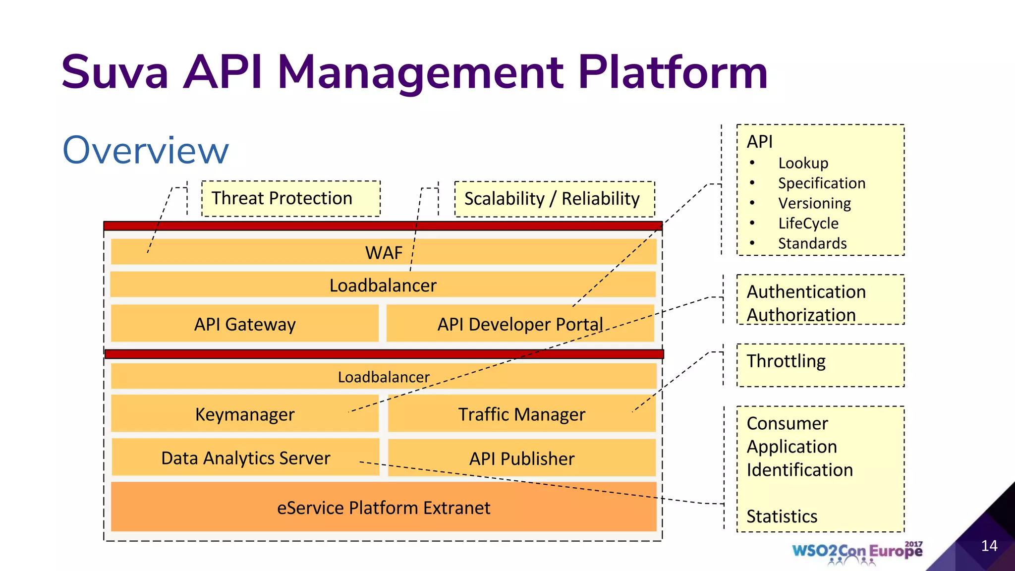 Overview
Suva API Management Platform
•
•
•
•
•
 