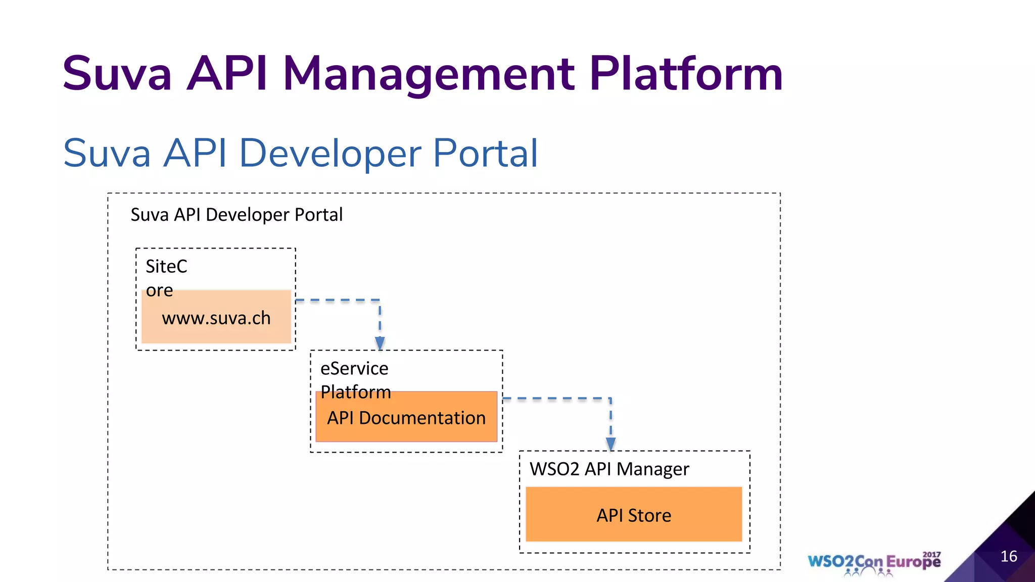 Suva API Developer Portal
Suva API Management Platform
 