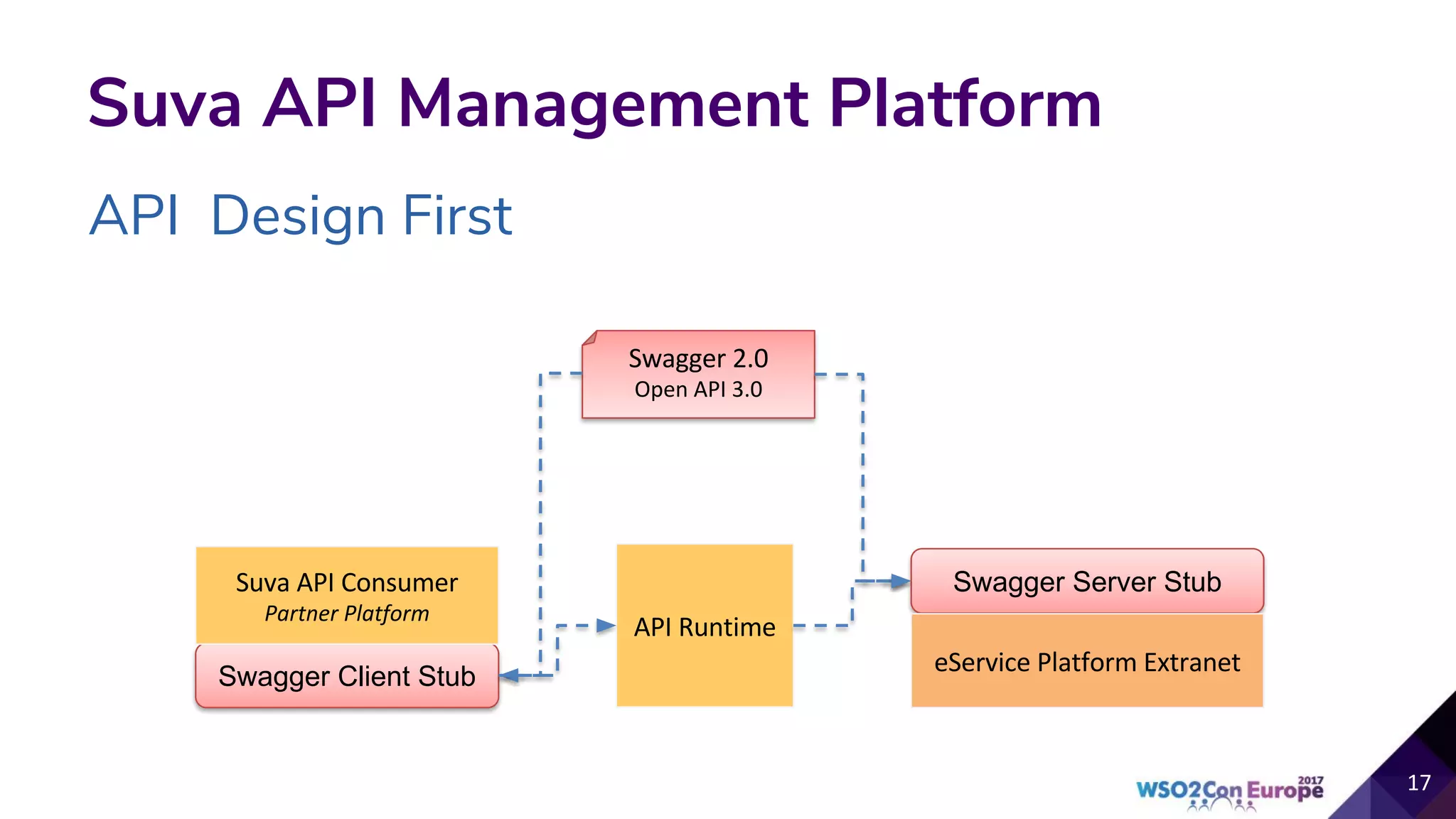 API Design First
Suva API Management Platform
Swagger Server Stub
Swagger Client Stub
 