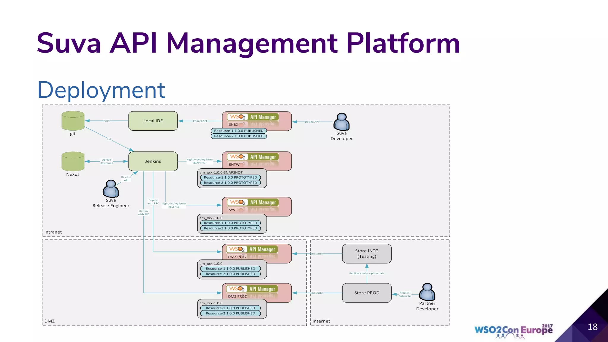 Deployment
Suva API Management Platform
 