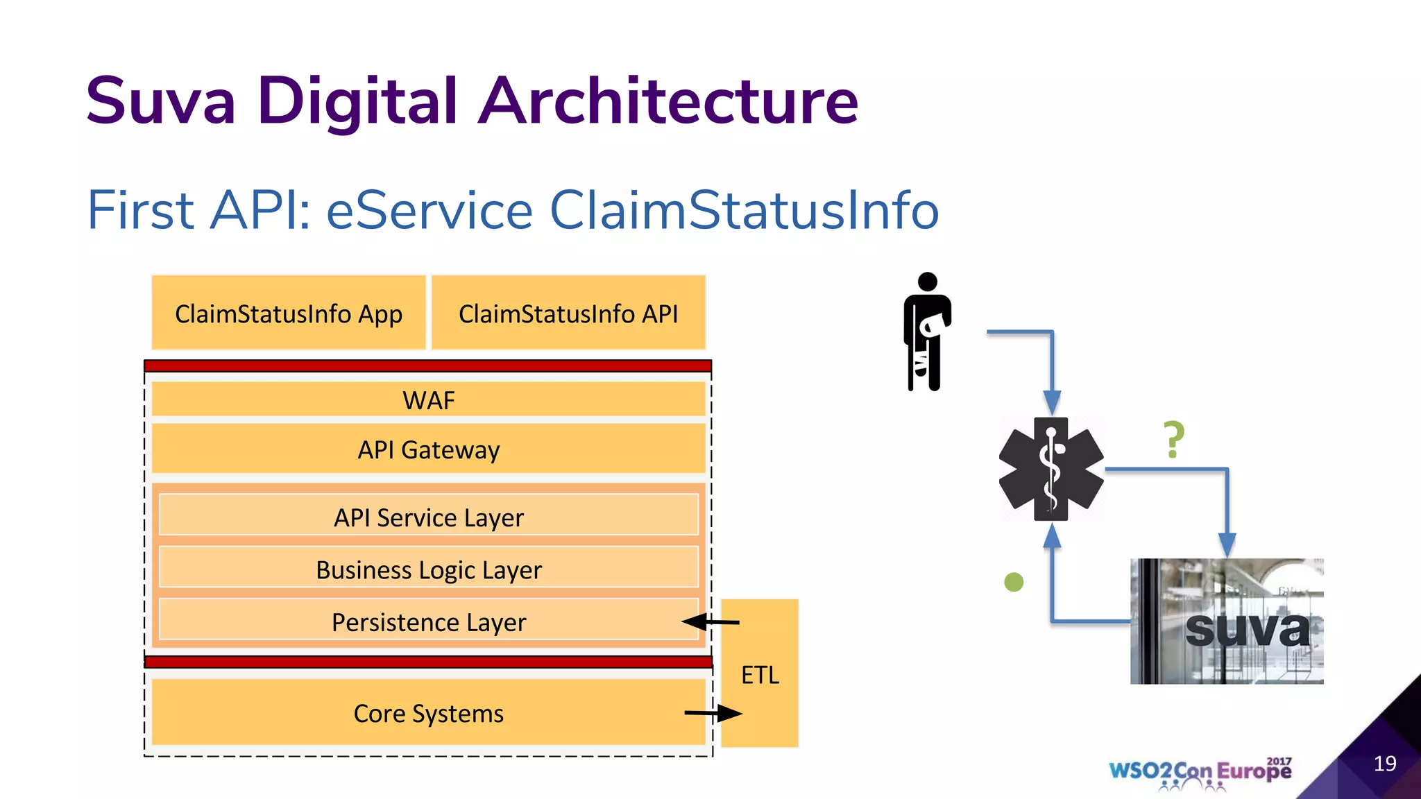 First API: eService ClaimStatusInfo
Suva Digital Architecture
 