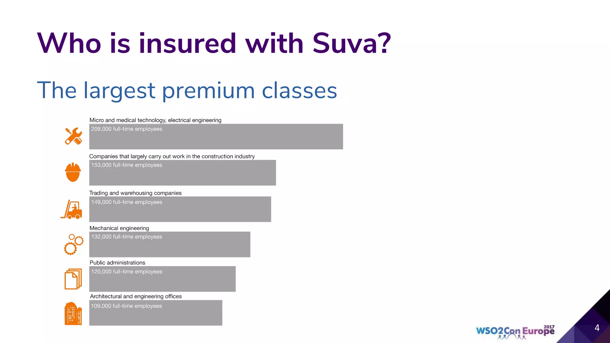 The largest premium classes
Who is insured with Suva?
 