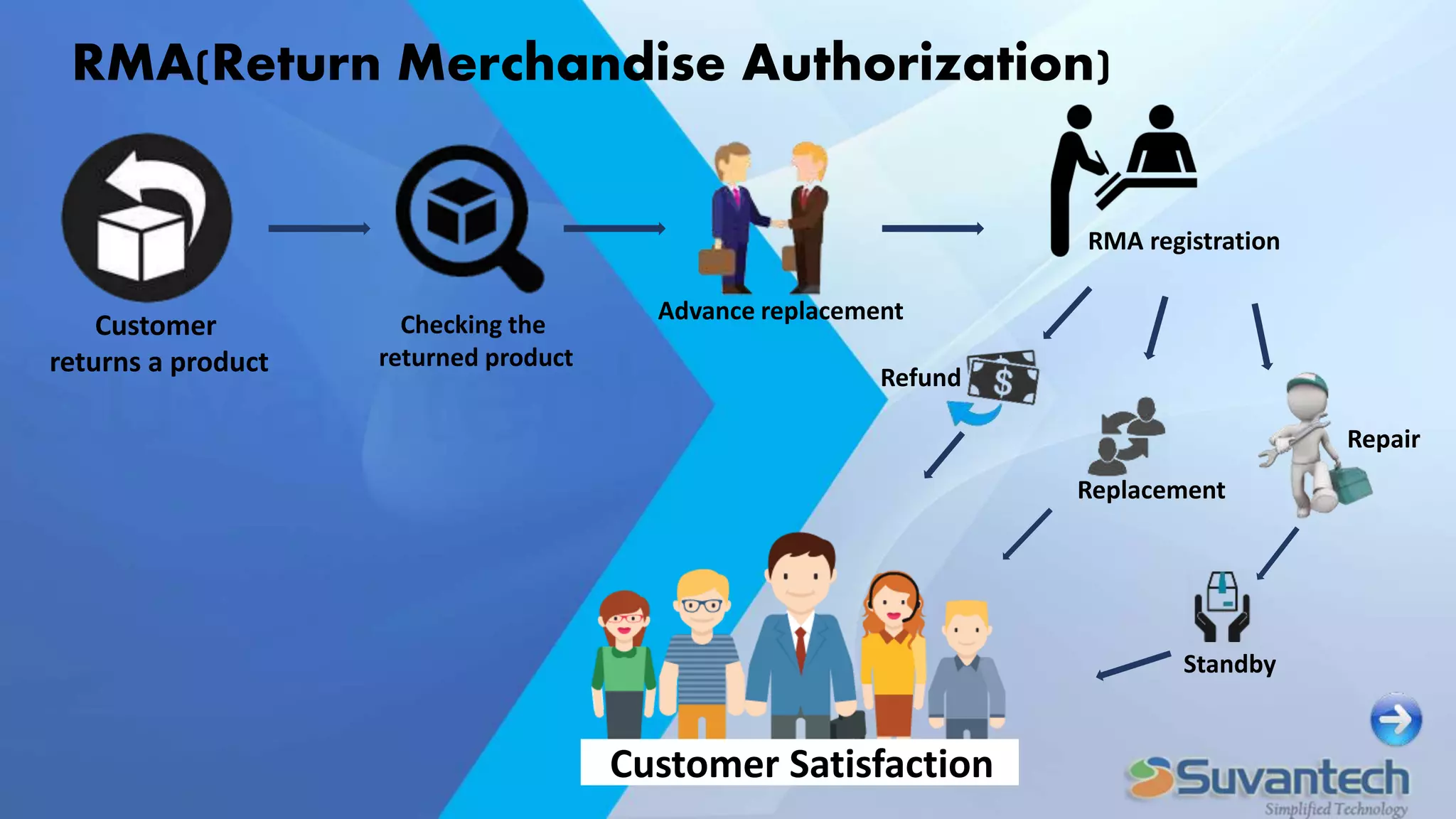 Customer
returns a product
Checking the
returned product
Advance replacement
RMA registration
Replacement
Refund
Repair
Customer Satisfaction
Standby
RMA(Return Merchandise Authorization)
 
