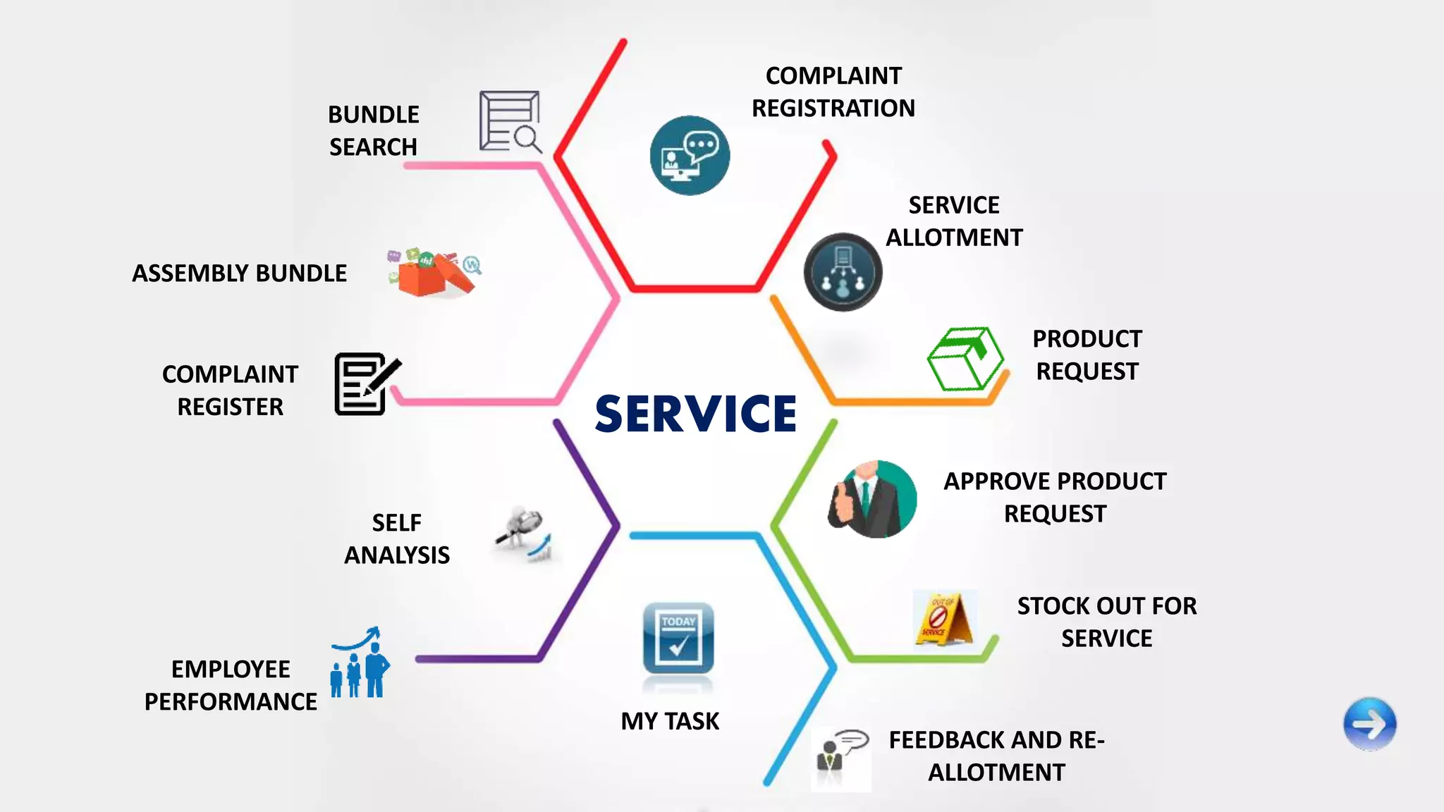 SERVICE
COMPLAINT
REGISTRATION
SERVICE
ALLOTMENT
PRODUCT
REQUEST
APPROVE PRODUCT
REQUEST
STOCK OUT FOR
SERVICE
MY TASK
EMPLOYEE
PERFORMANCE
SELF
ANALYSIS
COMPLAINT
REGISTER
ASSEMBLY BUNDLE
BUNDLE
SEARCH
FEEDBACK AND RE-
ALLOTMENT
 