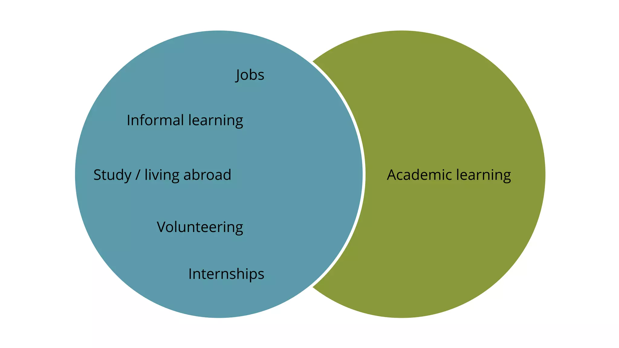 Informal learning
Academic learning
Volunteering
Internships
Jobs
Study / living abroad
 
