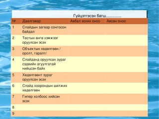 Гүйцэтгэсэн багш.............. № Даалгавар Авбал зохих оноо Авсан оноо 1 Слайдын загвар сонгосон байдал 2 Тестын өнгө хэмжээг оруулсан эсэх 3 Объектын хөдөлгөөн / оролт, гаралт/ 4 Слайданд оруулсан зураг сэдвийн агуулгатай нийцсэн байх 5 Хөдөлгөөнт зураг оруулсан эсэх 6 Слайд хоорондын шилжих хөдөлгөөн 7 Гипер холбоос хийсэн эсэх 8 9 