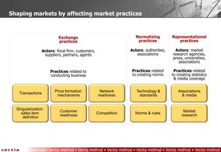 Shaping markets by affecting market practices



                         Exchange                                 Normalizing         Representational
                         practices                                 practices             practices

                Actors: focal firm, customers,                 Actors: authorities,     Actors: market
                 suppliers, partners, agents                      associations        research agencies,
                                                                                      press, universities,
                                                                                         associations

                     Practices related to                       Practices related      Practices related
                     conducting business                        to creating norms     to creating statistics
                                                                                       & media coverage


                       Price formation             Network        Technology &            Associations
   Transactions
                        mechanisms                readiness         standards               & media


  Singularization:
                          Customer                                                           Market
    sales item                                   Competition      Norms & rules
                          readiness                                                         research
     definition




   Vectia method • Vectia method • Vectia method • Vectia method • Vectia method • Vectia method • Vectia method
                                                    10
 