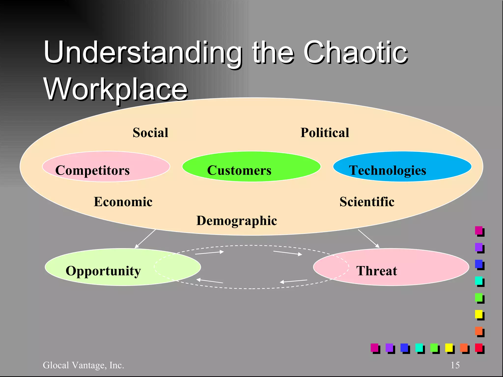 Understanding the Chaotic Workplace Glocal Vantage, Inc. Customers Competitors Technologies Social Political Economic Demographic Scientific Opportunity Threat 