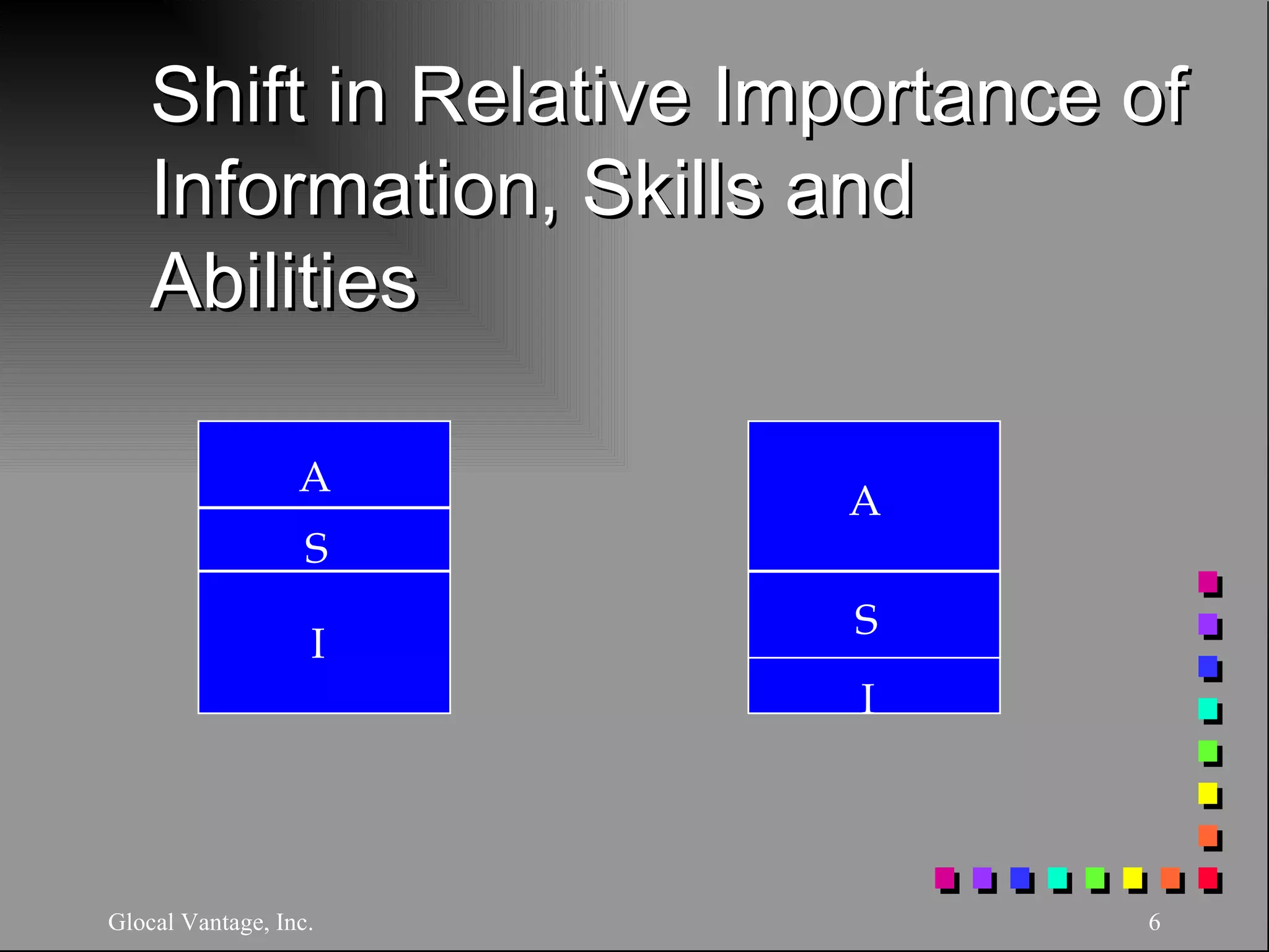 Shift in Relative Importance of Information, Skills and Abilities Glocal Vantage, Inc. I I S S A A 