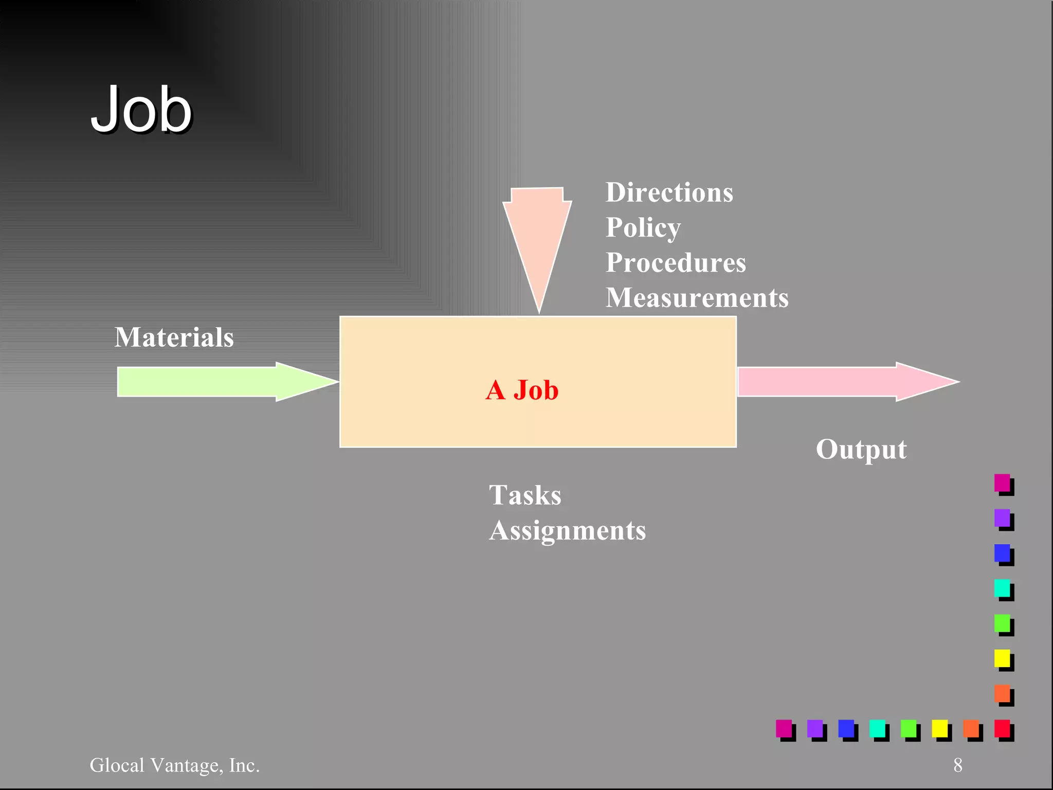 Job Glocal Vantage, Inc. Directions Policy Procedures Measurements Materials Output A Job Tasks Assignments 