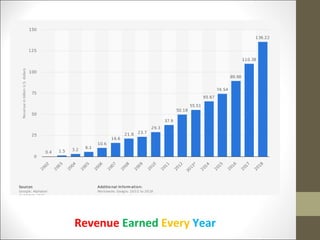 Revenue Earned Every Year
 