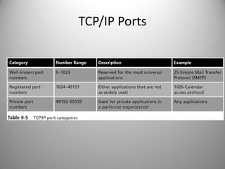 TCP/IP Ports

 