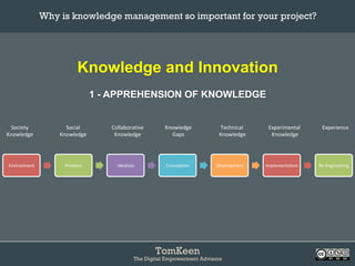 TomKeen
The Digital Empowerment Advisors
Knowledge and Innovation
1 - APPREHENSION OF KNOWLEDGE
Why is knowledge management so important for your project?	
Environment	 Problem	 Ideation	 Conception	 Development	 Implementation	 Re-Engineering	
Society	
Knowledge	
	
Social	
Knowledge	
	
Collaborative	
Knowledge	
	
Knowledge	
Gaps	
	
Technical	
	Knowledge	
	
Experimental	
	Knowledge	
	
Experience	
	
 