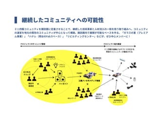 諏訪市
事業者
IoT関連企業
FABミニ四駆
コミニティ
デザイン
アイデア
ハッカソン
ビジネス
トリップ
工業メッセやメディア発信
作品展示
新規事業担当
スタートアップ
諏訪圏事業者
クリエイター
ミニ四駆を基軸にものづくりが広がる
常設のコミュニティが醸成される
諏訪圏の
FABスペース
運営者など
プロジェクト後の展望プロジェクトのチャレンジ領域
地元メディア
IoT関連企業
新規事業担当
スタートアップ
FABミニ四駆
コミニティ
 