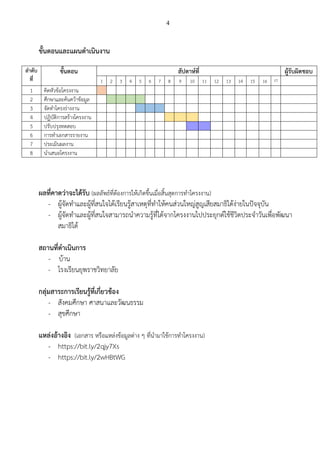 4
ขั้นตอนและแผนดาเนินงาน
ลาดับ
ที่
ขั้นตอน สัปดาห์ที่ ผู้รับผิดชอบ
1 2 3 4 5 6 7 8 9 10 11 12 13 14 15 16 17
1 คิดหัวข้อโครงงาน
2 ศึกษาและค้นคว้าข้อมูล
3 จัดทาโครงร่างงาน
4 ปฏิบัติการสร้างโครงงาน
5 ปรับปรุงทดสอบ
6 การทาเอกสารรายงาน
7 ประเมินผลงาน
8 นาเสนอโครงงาน
ผลที่คาดว่าจะได้รับ (ผลลัพธ์ที่ต้องการให้เกิดขึ้นเมื่อสิ้นสุดการทาโครงงาน)
- ผู้จัดทาและผู้ที่สนใจได้เรียนรู้สาเหตุที่ทาให้คนส่วนใหญ่สูญเสียสมาธิได้ง่ายในปัจจุบัน
- ผู้จัดทาและผู้ที่สนใจสามารถนาความรู้ที่ได้จากโครงงานไปประยุกต์ใช้ชีวิตประจาวันเพื่อพัฒนา
สมาธิได้
สถานที่ดาเนินการ
- บ้าน
- โรงเรียนยุพราชวิทยาลัย
กลุ่มสาระการเรียนรู้ที่เกี่ยวข้อง
- สังคมศึกษา ศาสนาและวัฒนธรรม
- สุขศึกษา
แหล่งอ้างอิง (เอกสาร หรือแหล่งข้อมูลต่าง ๆ ที่นามาใช้การทาโครงงาน)
- https://bit.ly/2qjy7Xs
- https://bit.ly/2wHBtWG
 