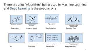 There are a lot “Algorithm” being used in Machine Learning
and Deep Learning is the popular one
Regression Instance-based Regularization Decision Tree
NL Clustering Association Deep Learning
14
 