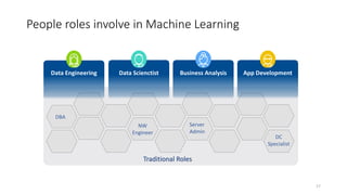 People roles involve in Machine Learning
Data Engineering Data Scienctist Business Analysis App Development
Traditional Roles
DBA
Server
Admin
NW
Engineer
DC
Specialist
17
 