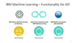 IBM Machine Learning – Functionality for All!
IBM Watson Machine Learning
(on Bluemix)
Data Science Experience with
IBM Machine Learning
IBM Machine Learning for
z/OS (with DSX)
Data ScientistApp Developer Data Scientist
19
 