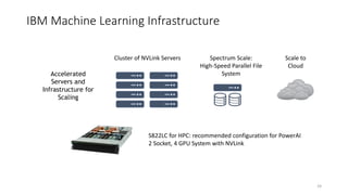 IBM Machine Learning Infrastructure
S822LC for HPC: recommended configuration for PowerAI
2 Socket, 4 GPU System with NVLink
Accelerated
Servers and
Infrastructure for
Scaling
Spectrum Scale:
High-Speed Parallel File
System
Scale to
Cloud
Cluster of NVLink Servers
24
 