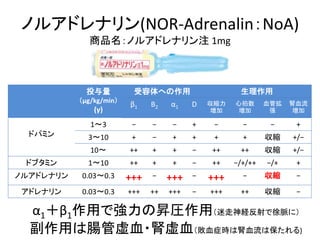 ノルアドレナリン(NOR-Adrenalin：NoA)
商品名：ノルアドレナリン注 1mg
α1＋β1作用で強力の昇圧作用（迷走神経反射で徐脈に）
副作用は腸管虚血・腎虚血（敗血症時は腎血流は保たれる)
投与量
（μg/kg/min）
(γ)
...