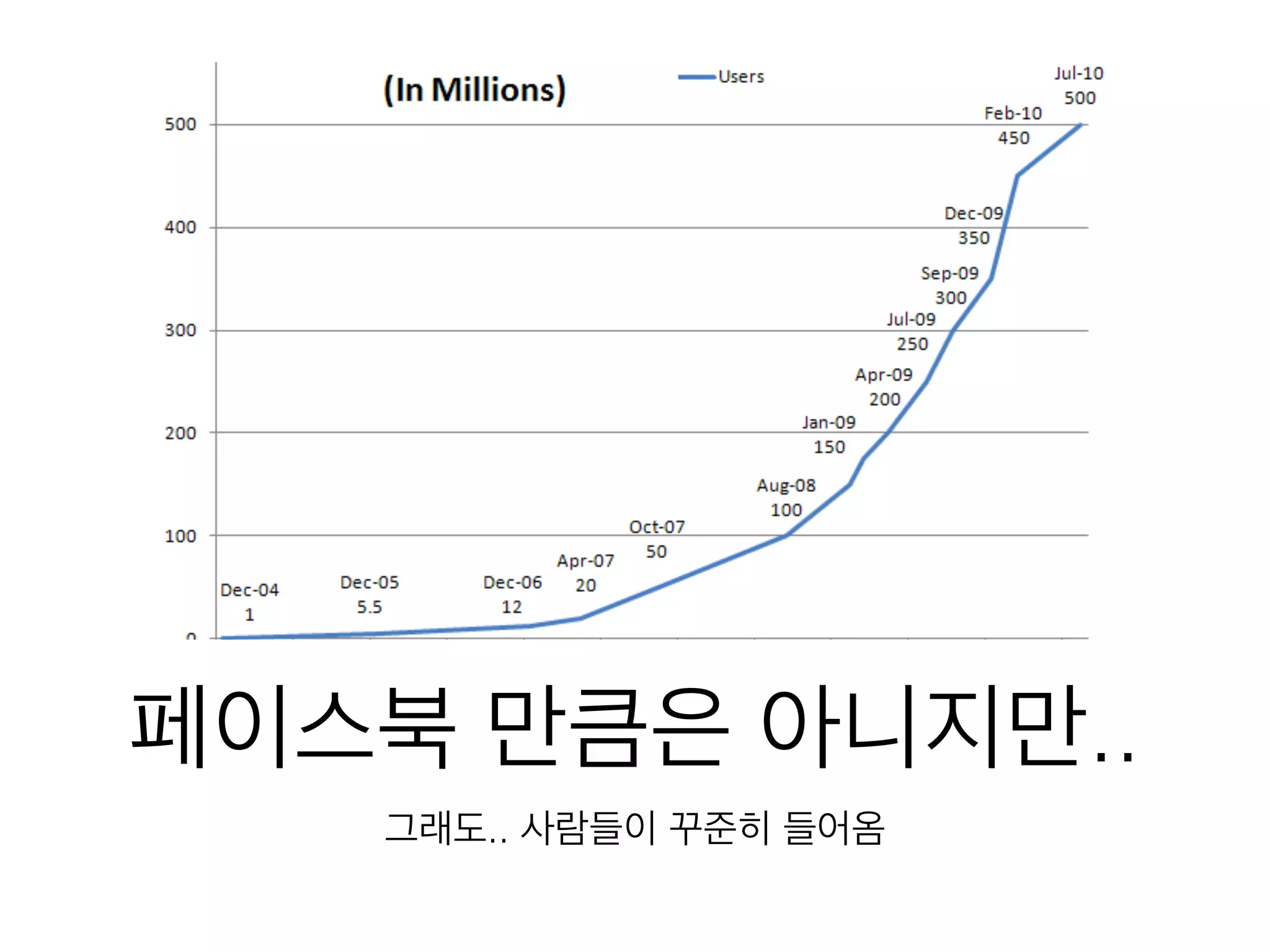 페이스북 만큼은 아니지만..
그래도.. 사람들이 꾸준히 들어옴
 
