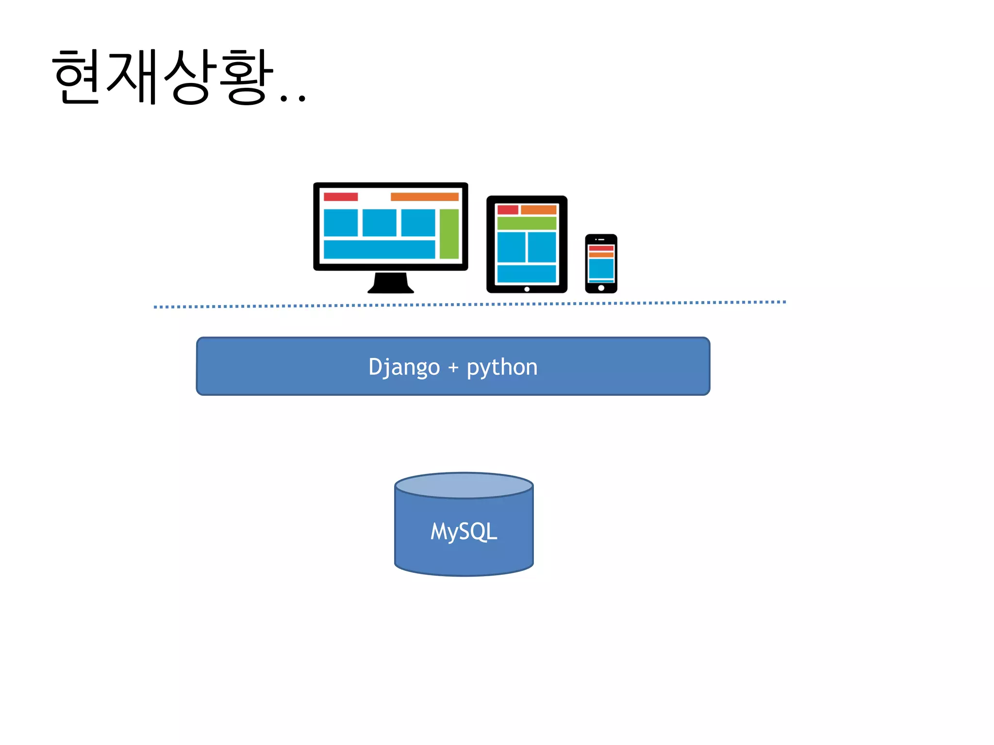 Django + python
MySQL
현재상황..
 