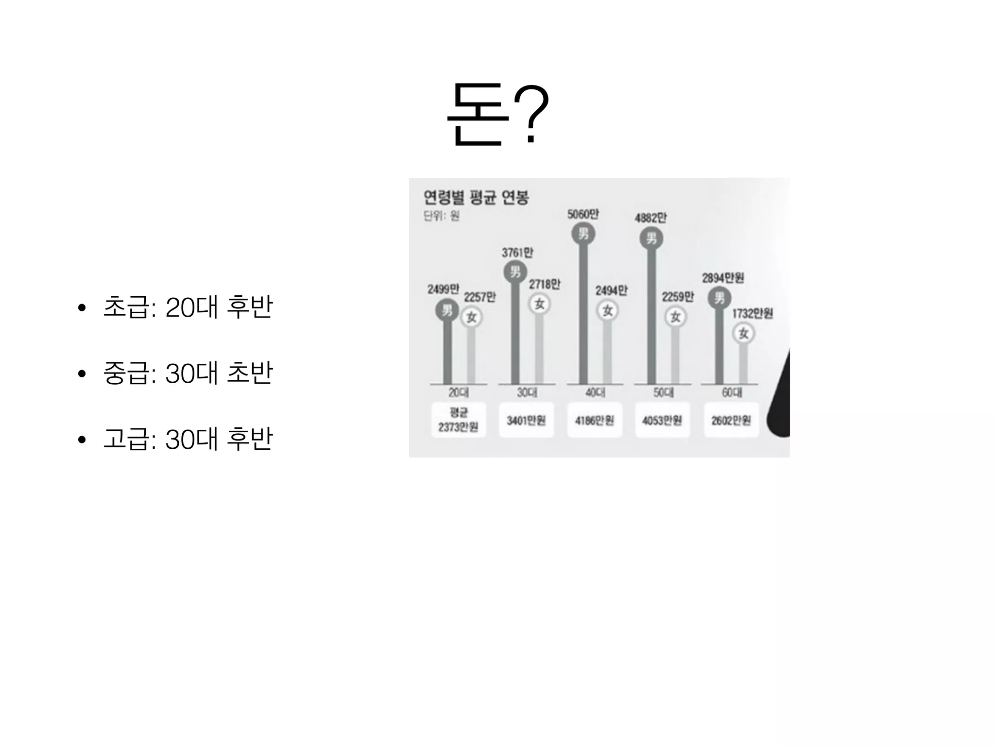 돈?
• 초급: 20대 후반
• 중급: 30대 초반
• 고급: 30대 후반
 