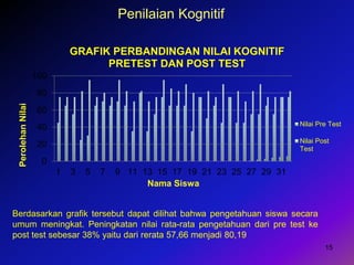 15
Penilaian Kognitif
0
20
40
60
80
100
1 3 5 7 9 11 13 15 17 19 21 23 25 27 29 31
PerolehanNilai
Nama Siswa
GRAFIK PERBANDINGAN NILAI KOGNITIF
PRETEST DAN POST TEST
Nilai Pre Test
Nilai Post
Test
Berdasarkan grafik tersebut dapat dilihat bahwa pengetahuan siswa secara
umum meningkat. Peningkatan nilai rata-rata pengetahuan dari pre test ke
post test sebesar 38% yaitu dari rerata 57,66 menjadi 80,19
 