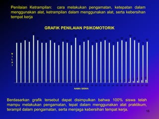 16
Penilaian Ketrampilan: cara melakukan pengamatan, ketepatan dalam
menggunakan alat, ketrampilan dalam menggunakan alat, serta kebersihan
tempat kerja
0 0 0 0 0 0 0 0 0 0 0 0 0 0 0 0 0 0 0 0 0 0 0 0 0 0 1 2 3 4 5 6
80 80
85
82
95
85
80 80
85
80
75
82 80
75
90
75
82
85
75
80 82
85
80
75
82
85
82
90
85
80
75
82
1 2 3 4 5 6 7 8 9 10 11 12 13 14 15 16 17 18 19 20 21 22 23 24 25 26 27 28 29 30 31 32
N
I
L
A
I
NAMA SISWA
GRAFIK PENILAIAN PSIKOMOTORIK
Berdasarkan grafik tersebut dapat disimpulkan bahwa 100% siswa telah
mampu melakukan pengamatan, tepat dalam menggunakan alat praktikum,
terampil dalam pengamatan, serta menjaga kebersihan tempat kerja.
 