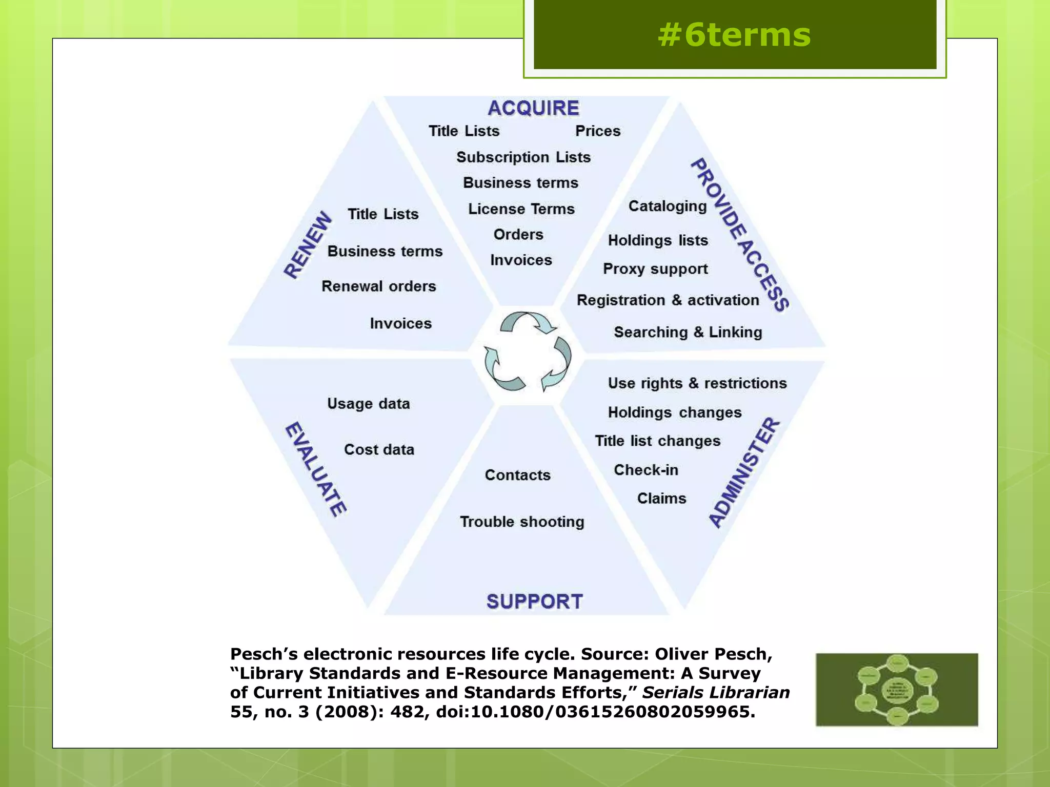 Pesch’s electronic resources life cycle. Source: Oliver Pesch,
“Library Standards and E-Resource Management: A Survey
of Current Initiatives and Standards Efforts,” Serials Librarian
55, no. 3 (2008): 482, doi:10.1080/03615260802059965.
#6terms
 