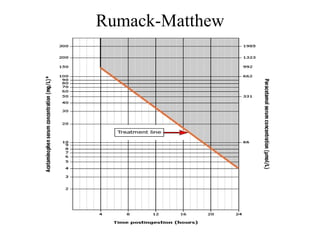 Rumack-Matthew
 