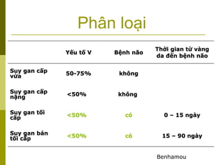 Phân loại
Yếu tố V Bệnh não
Thời gian từ vàng
da đến bệnh não
Suy gan cấp
vừa 50-75% không
Suy gan cấp
nặng <50% không
Suy gan tối
cấp <50% có 0 – 15 ngày
Suy gan bán
tối cấp <50% có 15 – 90 ngày
Benhamou
 