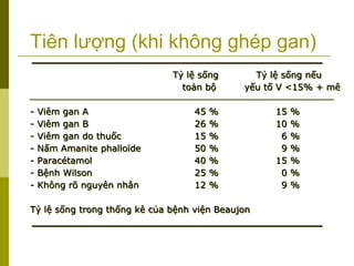 Tỷ lệ sống Tỷ lệ sống nếu
toàn bộ yếu tố V <15% + mê
- Viêm gan A 45 % 15 %
- Viêm gan B 26 % 10 %
- Viêm gan do thuốc 15 % 6 %
- Nấm Amanite phalloïde 50 % 9 %
- Paracétamol 40 % 15 %
- Bệnh Wilson 25 % 0 %
- Không rõ nguyên nhân 12 % 9 %
Tỷ lệ sống trong thống kê của bệnh viện Beaujon
Tiên lượng (khi không ghép gan)
 