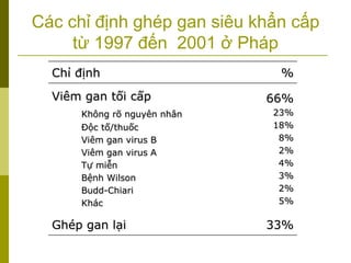 Chỉ định %
Viêm gan tối cấp
Không rõ nguyên nhân
Độc tố/thuốc
Viêm gan virus B
Viêm gan virus A
Tự miễn
Bệnh Wilson
Budd-Chiari
Khác
66%
23%
18%
8%
2%
4%
3%
2%
5%
Ghép gan lại 33%
Các chỉ định ghép gan siêu khẩn cấp
từ 1997 đến 2001 ở Pháp
 