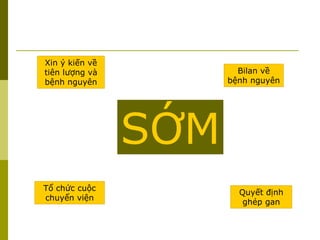 SỚM
Xin ý kiến về
tiên lượng và
bệnh nguyên
Tổ chức cuộc
chuyển viện
Bilan về
bệnh nguyên
Quyết định
ghép gan
 