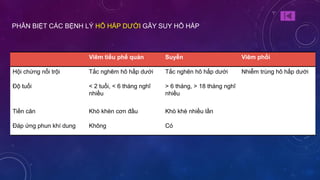Viêm tiểu phế quản Suyễn Viêm phổi
Hội chứng nổi trội Tắc nghẽm hô hấp dưới Tắc nghẽn hô hấp dưới Nhiễm trùng hô hấp dưới
Độ tuổi < 2 tuổi, < 6 tháng nghĩ
nhiều
> 6 tháng, > 18 tháng nghĩ
nhiều
Tiền căn Khò khèn cơn đầu Khò khè nhiều lần
Đáp ứng phun khí dung Không Có
PHÂN BIỆT CÁC BỆNH LÝ HÔ HẤP DƯỚI GÂY SUY HÔ HẤP
 