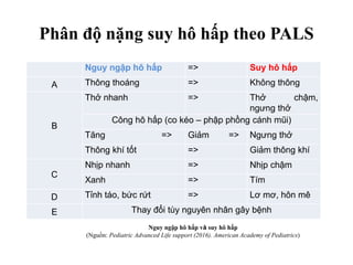 Phân độ nặng suy hô hấp theo PALS
Nguy ngập hô hấp => Suy hô hấp
A Thông thoáng => Không thông
B
Thở nhanh => Thở chậm,
ngưng thở
Công hô hấp (co kéo – phập phồng cánh mũi)
Tăng => Giảm => Ngưng thở
Thông khí tốt => Giảm thông khí
C
Nhịp nhanh => Nhịp chậm
Xanh => Tím
D Tỉnh táo, bức rứt => Lơ mơ, hôn mê
E Thay đổi tùy nguyên nhân gây bệnh
Nguy ngập hô hấp và suy hô hấp
(Nguồn: Pediatric Advanced Life support (2016). American Academy of Pediatrics)
 