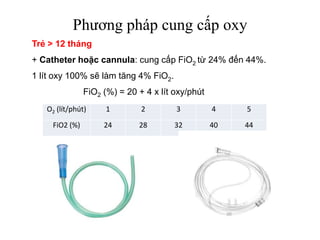 Phương pháp cung cấp oxy
O2 (lít/phút) 1 2 3 4 5
FiO2 (%) 24 28 32 40 44
Trẻ > 12 tháng
+ Catheter hoặc cannula: cung cấp FiO2 từ 24% đến 44%.
1 lít oxy 100% sẽ làm tăng 4% FiO2.
FiO2 (%) = 20 + 4 x lít oxy/phút
 