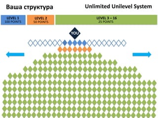 YOU
LEVEL 1
100 POINTS
LEVEL 2
50 POINTS
LEVEL 3 – 16
25 POINTS
Ваша структура Unlimited Unilevel System
 