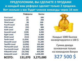 First Level (2)
Second Level (4)
Third Level (8)
Fourth Level (16)
Fifth Level (32)
Sixth Level (64)
Seventh Level (128)
Eight Level (256)
Ninth Level (512)
Tenth Level (1,024)
Eleventh Level (2,048)
Twelfth Level (4,096)
Thirteenth Level (8,192)
Fourteenth Level (16,384)
Fifteenth Level (32,768)
Sixteenth Level (65,536)
ПРЕДПОЛОЖИМ, ВЫ СДЕЛАЕТЕ 2 ПРОДАЖИ
и каждый ваш реферал сделает только 2 продажи.
Вот сколько у вас будет членов команды через 16 мес
200
200
200
400
800
1,600
3,200
6,400
12,800
25,600
51,200
102,400
204,800
409,600
819,200
1,638,400
Сумма дохода
основанная только
на командном бонусе
327 500 $
Рефералы Баллы
Каждые 1000 баллов
конвертируются в 100 $
ВСЕГО: 131,070 3,275,000
 