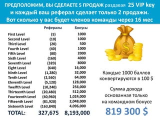First Level (5)
Second Level (10)
Third Level (20)
Fourth Level (40)
Fifth Level (80)
Sixth Level (160)
Seventh Level (320)
Eight Level (640)
Ninth Level (1,280)
Tenth Level (2,560)
Eleventh Level (5,120)
Twelfth Level (10,240)
Thirteenth Level (20,480)
Fourteenth Level (40,960)
Fifteenth Level (81,920)
Sixteenth Level (163,840)
ПРЕДПОЛОЖИМ, ВЫ СДЕЛАЕТЕ 5 ПРОДАЖ раздавая 25 VIP key
и каждый ваш реферал сделает только 2 продажи.
Вот сколько у вас будет членов команды через 16 мес
1000
1000
500
1000
2000
4000
8000
16,000
32,000
64,000
128,000
256,000
512,000
1,024,000
2,048,000
4,096,000
Рефералы Бонусы
TOTAL: 327,675 8,193,000
Каждые 1000 баллов
конвертируются в 100 $
Сумма дохода
основанная только
на командном бонусе
819 300 $
 