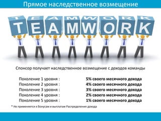 Спонсор получает наследственное возмещение с доходов команды
Поколение 1 уровня : 5% своего месячного дохода
Поколение 2 уровня : 4% своего месячного дохода
Поколение 3 уровня : 3% своего месячного дохода
Поколение 4 уровня : 2% своего месячного дохода
Поколение 5 уровня : 1% своего месячного дохода
* Не применяется к бонусам и выплатам Распределения дохода
Прямое наследственное возмещение
 