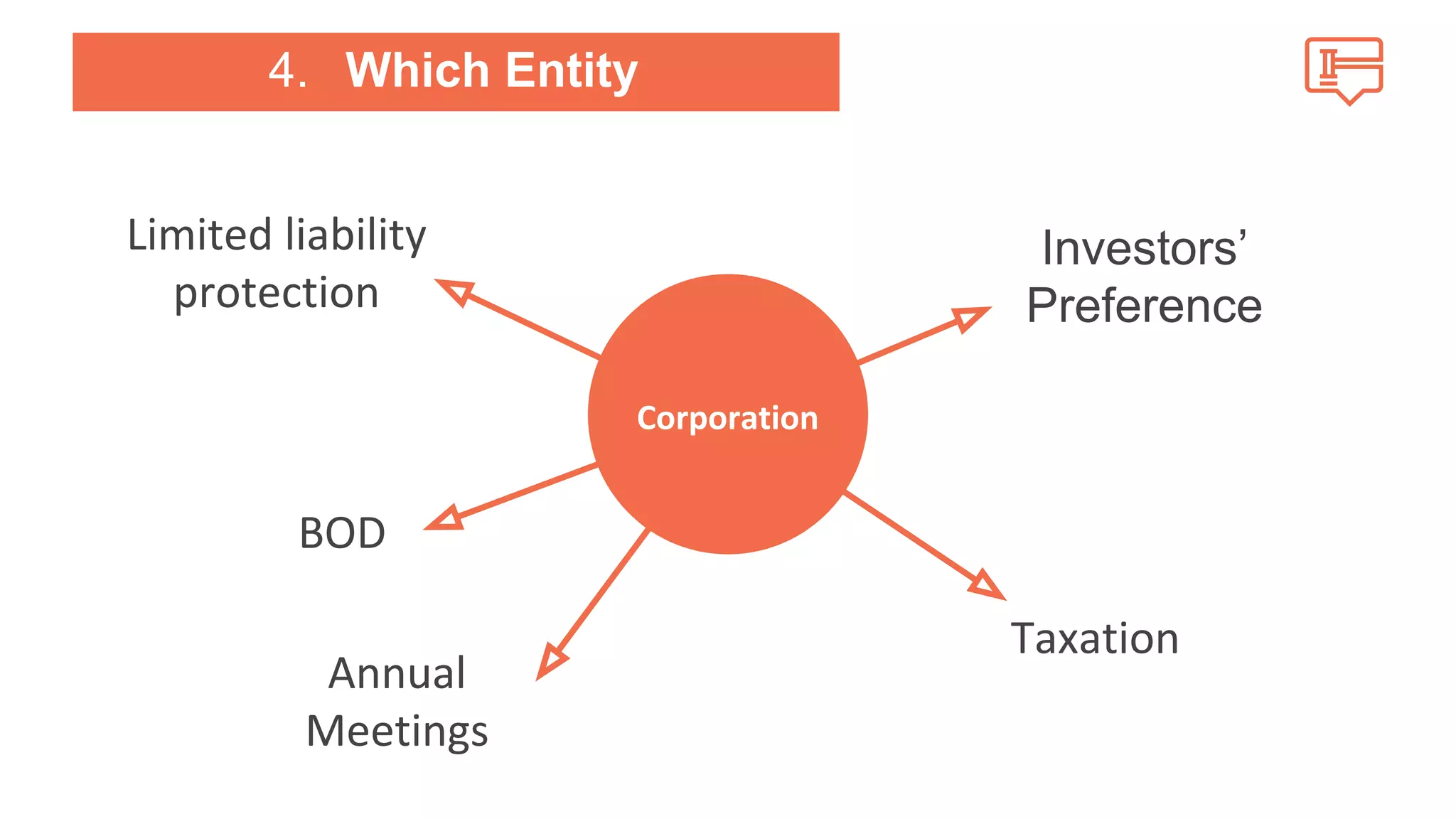 4. Which Entity 
Limited liability 
protection 
BOD 
Annual 
Meetings 
Investors’ 
Preference 
Taxation 
Corporation 
 