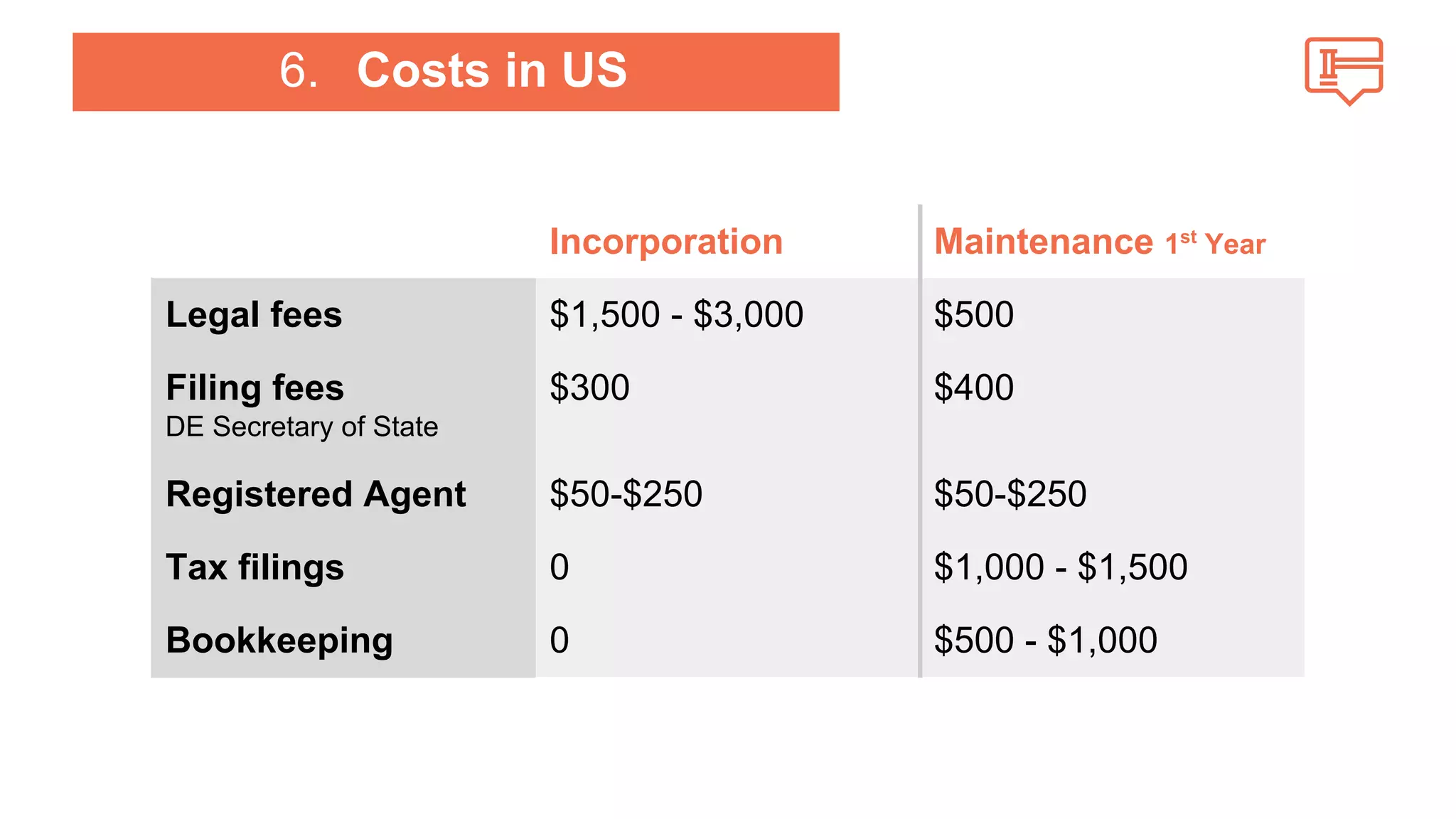6. Costs in US 
Incorporation Maintenance 1st Year 
Legal fees $1,500 - $3,000 $500 
Filing fees 
$300 $400 
DE Secretary of State 
Registered Agent $50-$250 $50-$250 
Tax filings 0 $1,000 - $1,500 
Bookkeeping 0 $500 - $1,000 
 